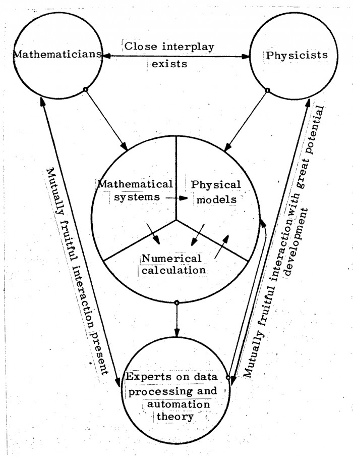 Philippe Morel , Konrad Zuse Diagram. Konrad Zuse, one of the fathers of programming languages and computing (including spatial computing) established a set of relationships between fundamental physics, mathematics and computation. At some point he really opened a new conceptual era in computer sciences, leading to the contemporary research in non standard computation, including quantum computing.
